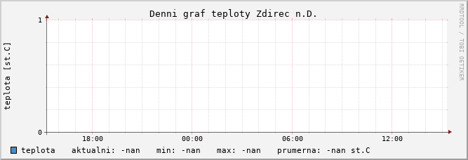 denní graf teploty