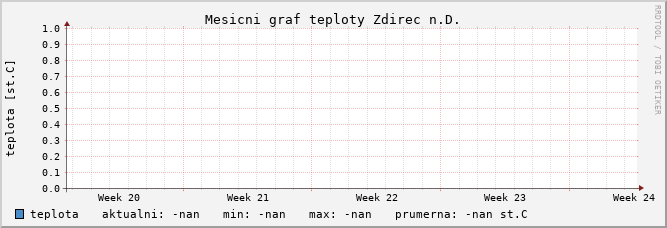 měsíční graf teploty