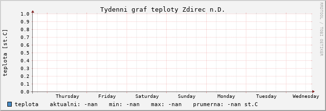 týdenní graf teploty