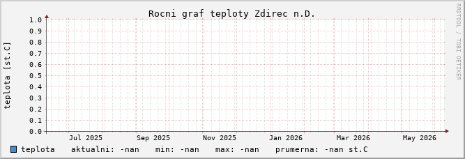 roční graf teploty